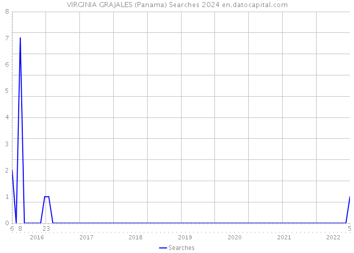 VIRGINIA GRAJALES (Panama) Searches 2024 