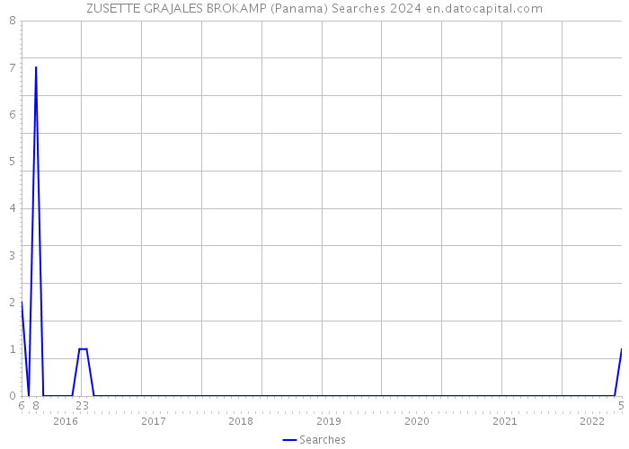 ZUSETTE GRAJALES BROKAMP (Panama) Searches 2024 