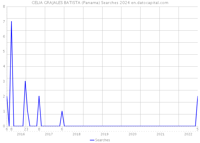 CELIA GRAJALES BATISTA (Panama) Searches 2024 