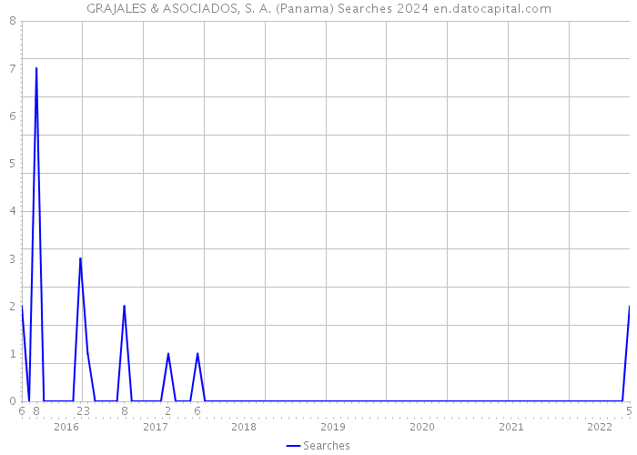GRAJALES & ASOCIADOS, S. A. (Panama) Searches 2024 