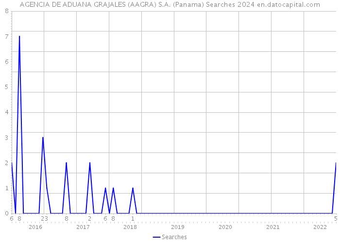 AGENCIA DE ADUANA GRAJALES (AAGRA) S.A. (Panama) Searches 2024 