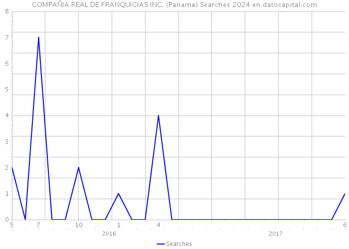 COMPAÑIA REAL DE FRANQUICIAS INC. (Panama) Searches 2024 