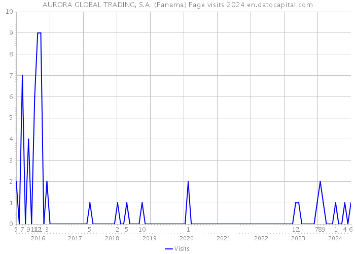 AURORA GLOBAL TRADING, S.A. (Panama) Page visits 2024 