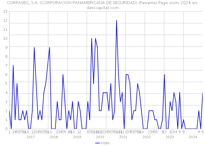 CORPASEG, S.A. (CORPORACION PANAMERICANA DE SEGURIDAD) (Panama) Page visits 2024 