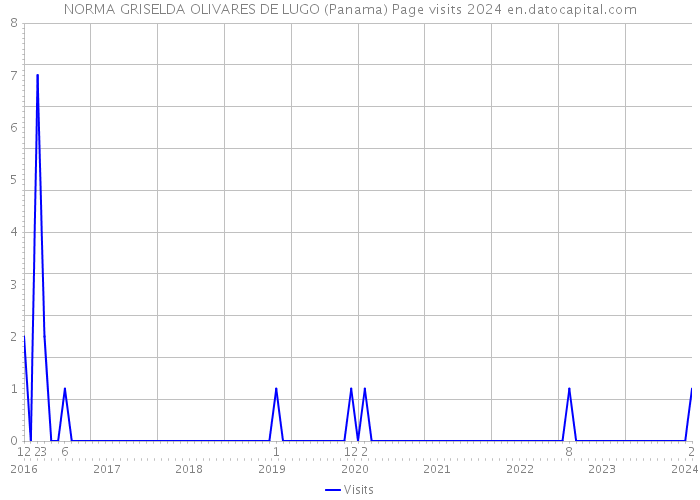 NORMA GRISELDA OLIVARES DE LUGO (Panama) Page visits 2024 