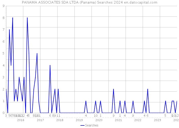 PANAMA ASSOCIATES SDA LTDA (Panama) Searches 2024 