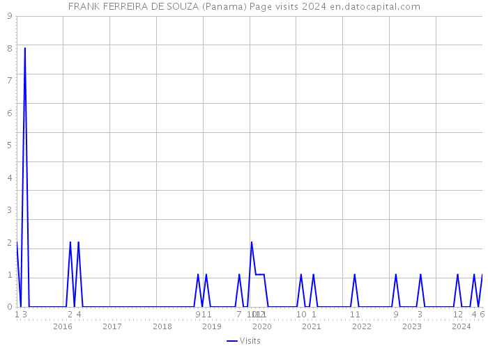 FRANK FERREIRA DE SOUZA (Panama) Page visits 2024 