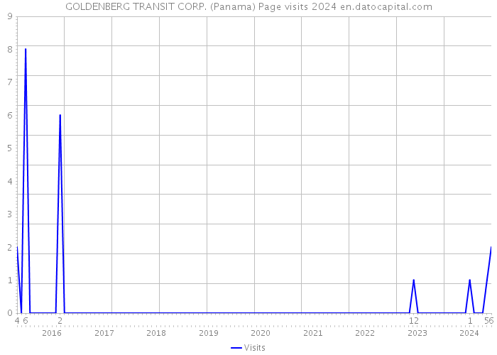 GOLDENBERG TRANSIT CORP. (Panama) Page visits 2024 