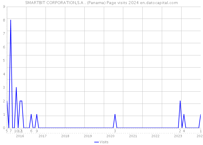SMARTBIT CORPORATION,S.A . (Panama) Page visits 2024 