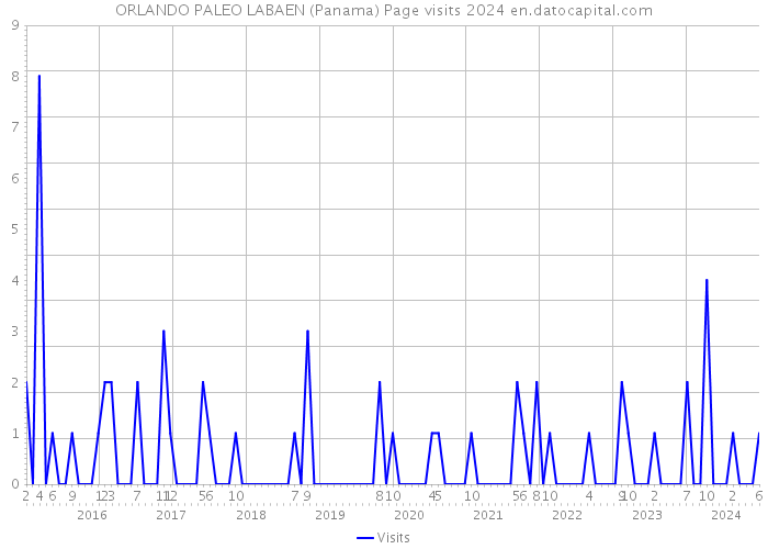 ORLANDO PALEO LABAEN (Panama) Page visits 2024 