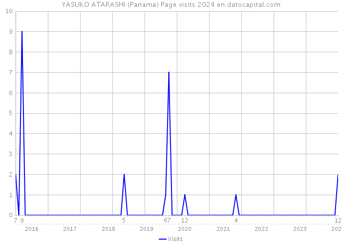 YASUKO ATARASHI (Panama) Page visits 2024 