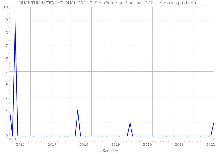 QUANTUM INTERNATIONAL GROUP, S.A. (Panama) Searches 2024 