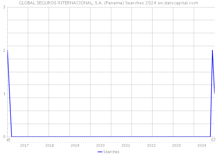 GLOBAL SEGUROS INTERNACIONAL, S.A. (Panama) Searches 2024 