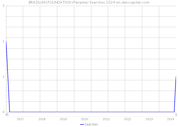 BRAZILIAN FOUNDATION (Panama) Searches 2024 