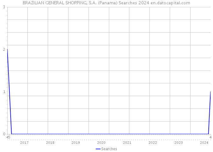 BRAZILIAN GENERAL SHOPPING, S.A. (Panama) Searches 2024 