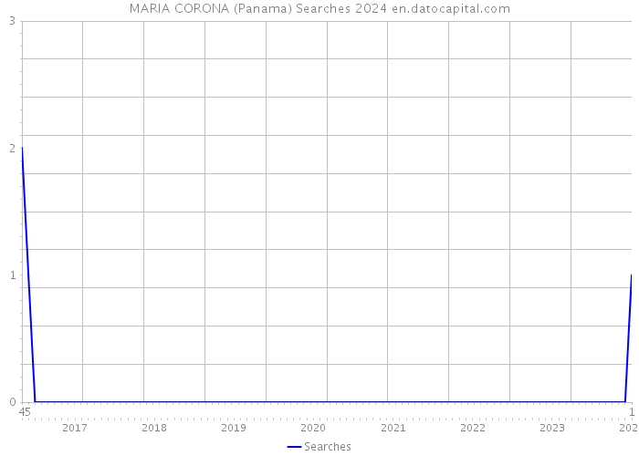 MARIA CORONA (Panama) Searches 2024 