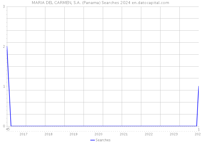 MARIA DEL CARMEN, S.A. (Panama) Searches 2024 