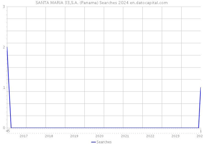 SANTA MARIA 33,S.A. (Panama) Searches 2024 