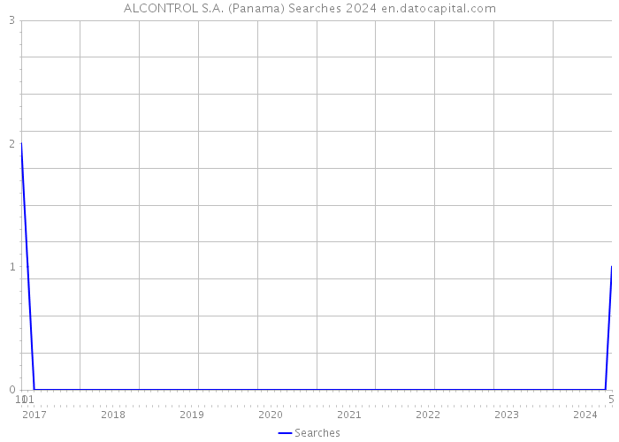 ALCONTROL S.A. (Panama) Searches 2024 