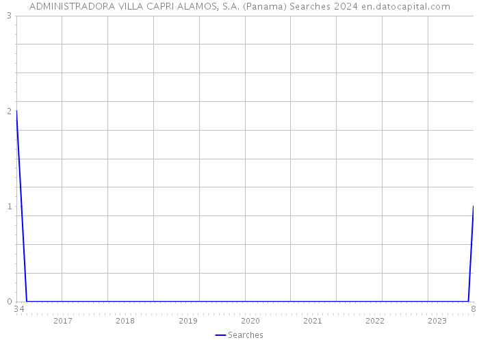 ADMINISTRADORA VILLA CAPRI ALAMOS, S.A. (Panama) Searches 2024 