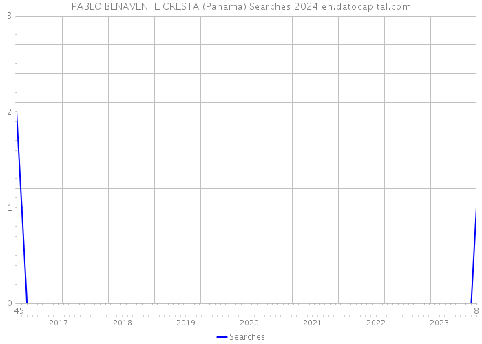 PABLO BENAVENTE CRESTA (Panama) Searches 2024 