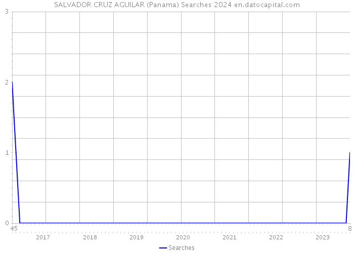 SALVADOR CRUZ AGUILAR (Panama) Searches 2024 
