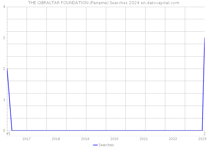 THE GIBRALTAR FOUNDATION (Panama) Searches 2024 