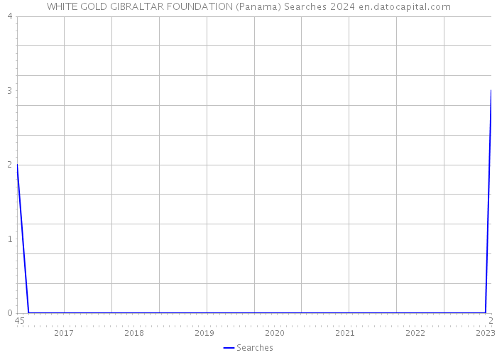 WHITE GOLD GIBRALTAR FOUNDATION (Panama) Searches 2024 