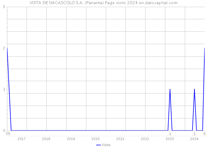 VISTA DE NACASCOLO S.A. (Panama) Page visits 2024 