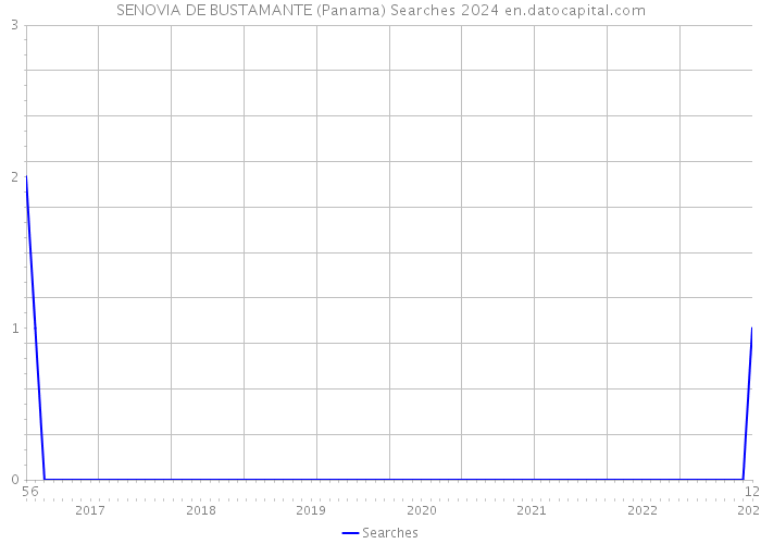 SENOVIA DE BUSTAMANTE (Panama) Searches 2024 