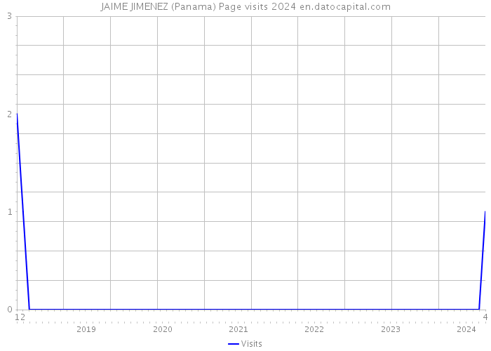 JAIME JIMENEZ (Panama) Page visits 2024 
