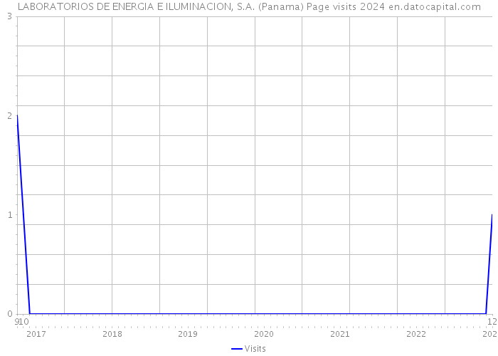LABORATORIOS DE ENERGIA E ILUMINACION, S.A. (Panama) Page visits 2024 
