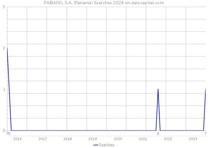 FABIANO, S.A. (Panama) Searches 2024 