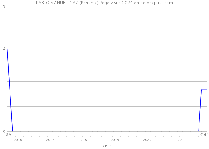 PABLO MANUEL DIAZ (Panama) Page visits 2024 