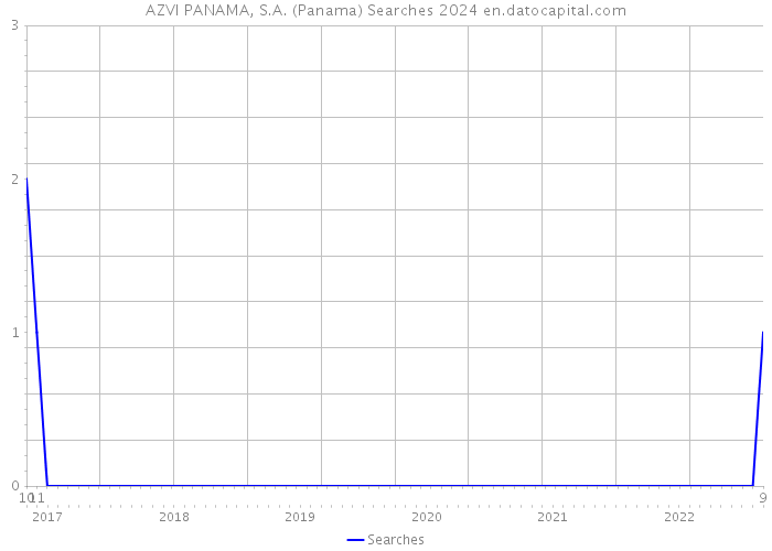 AZVI PANAMA, S.A. (Panama) Searches 2024 