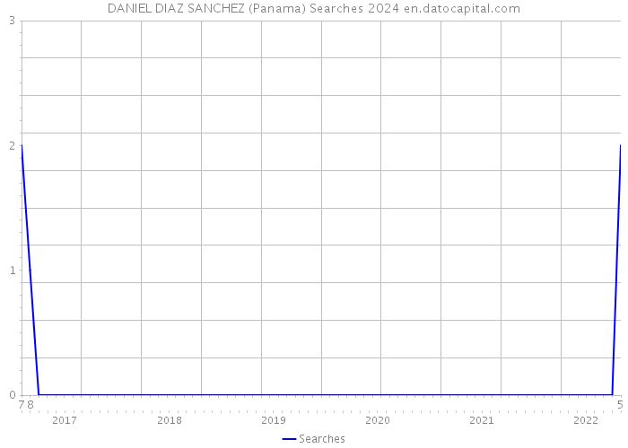DANIEL DIAZ SANCHEZ (Panama) Searches 2024 
