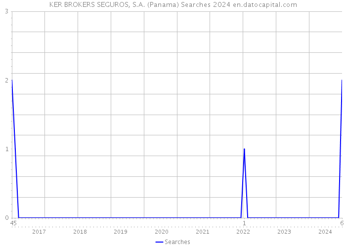 KER BROKERS SEGUROS, S.A. (Panama) Searches 2024 
