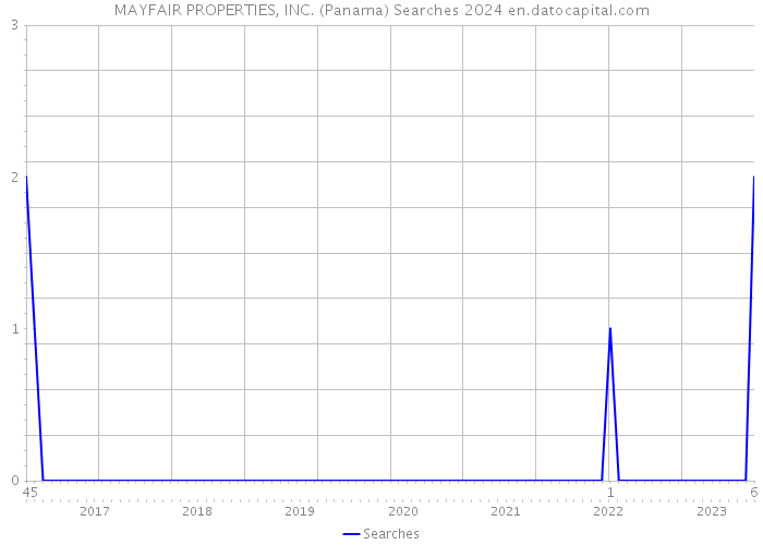 MAYFAIR PROPERTIES, INC. (Panama) Searches 2024 