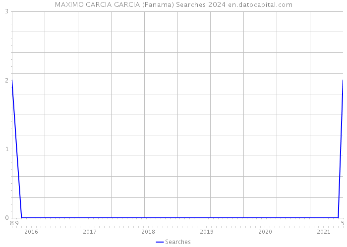 MAXIMO GARCIA GARCIA (Panama) Searches 2024 