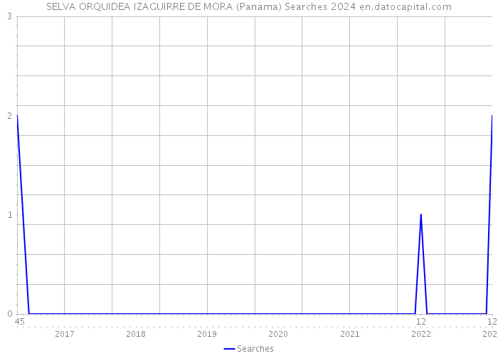 SELVA ORQUIDEA IZAGUIRRE DE MORA (Panama) Searches 2024 