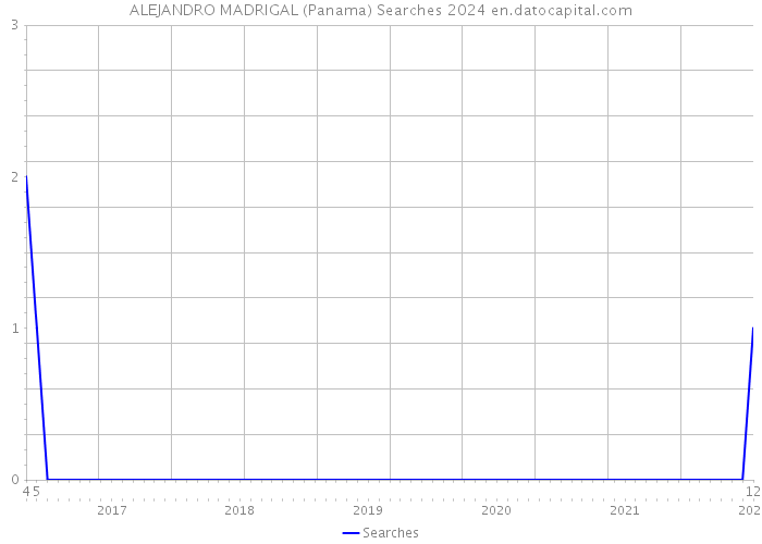 ALEJANDRO MADRIGAL (Panama) Searches 2024 