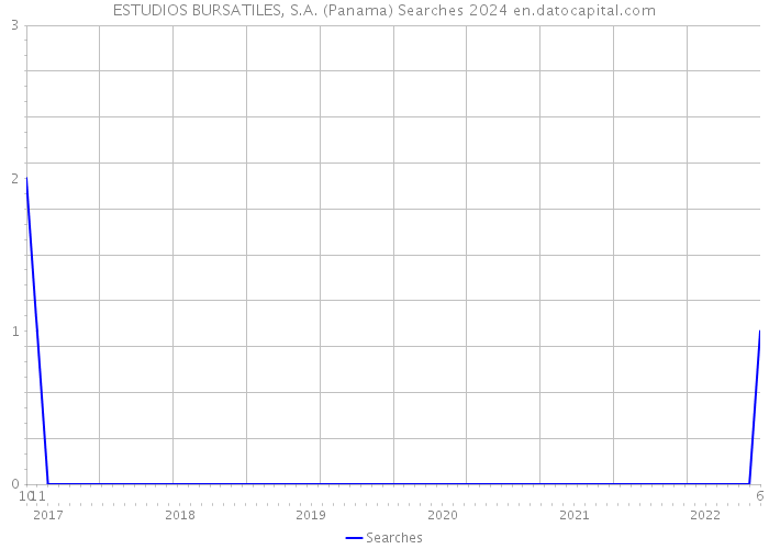 ESTUDIOS BURSATILES, S.A. (Panama) Searches 2024 