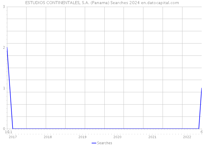 ESTUDIOS CONTINENTALES, S.A. (Panama) Searches 2024 
