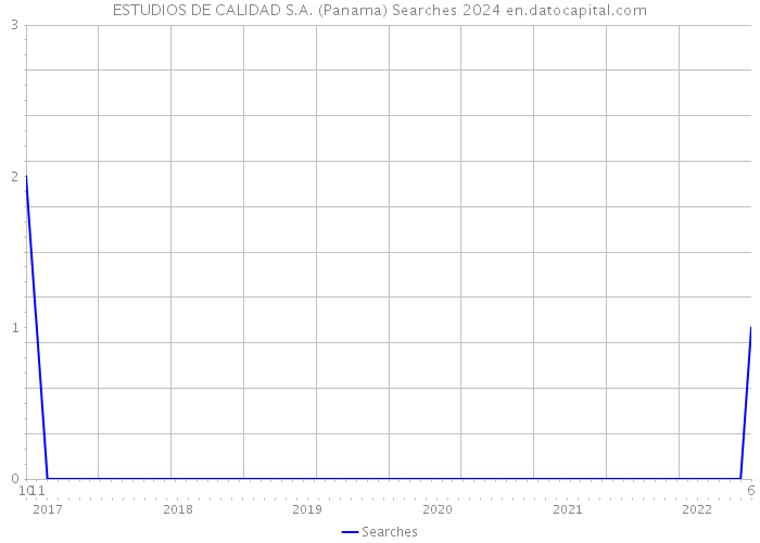ESTUDIOS DE CALIDAD S.A. (Panama) Searches 2024 