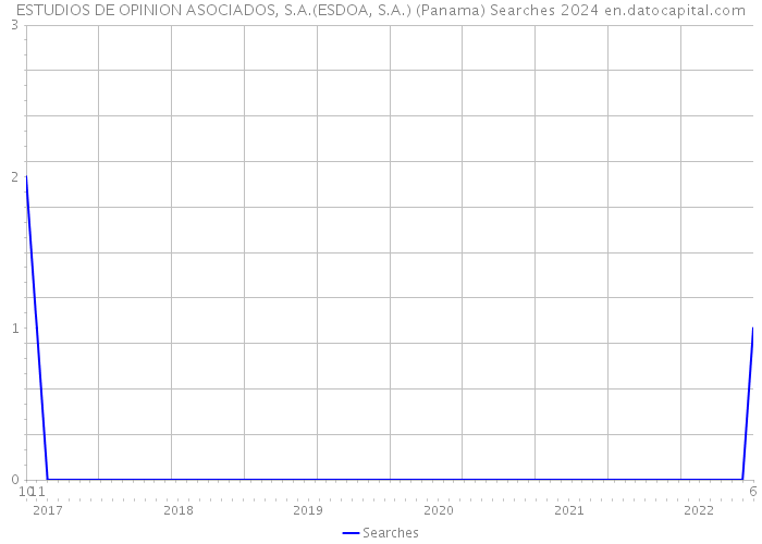 ESTUDIOS DE OPINION ASOCIADOS, S.A.(ESDOA, S.A.) (Panama) Searches 2024 