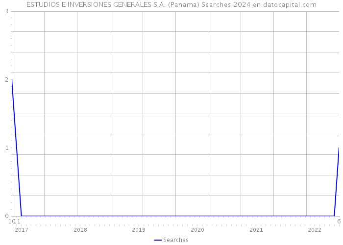 ESTUDIOS E INVERSIONES GENERALES S.A. (Panama) Searches 2024 