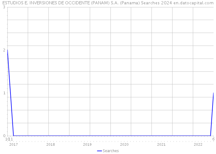 ESTUDIOS E. INVERSIONES DE OCCIDENTE (PANAM) S.A. (Panama) Searches 2024 