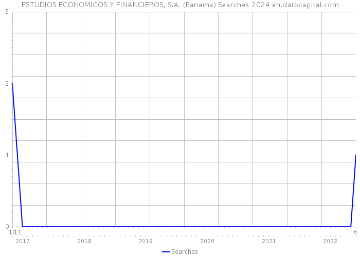 ESTUDIOS ECONOMICOS Y FINANCIEROS, S.A. (Panama) Searches 2024 