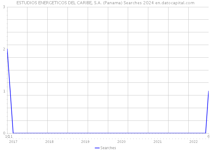 ESTUDIOS ENERGETICOS DEL CARIBE, S.A. (Panama) Searches 2024 