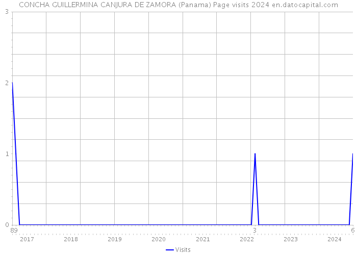 CONCHA GUILLERMINA CANJURA DE ZAMORA (Panama) Page visits 2024 